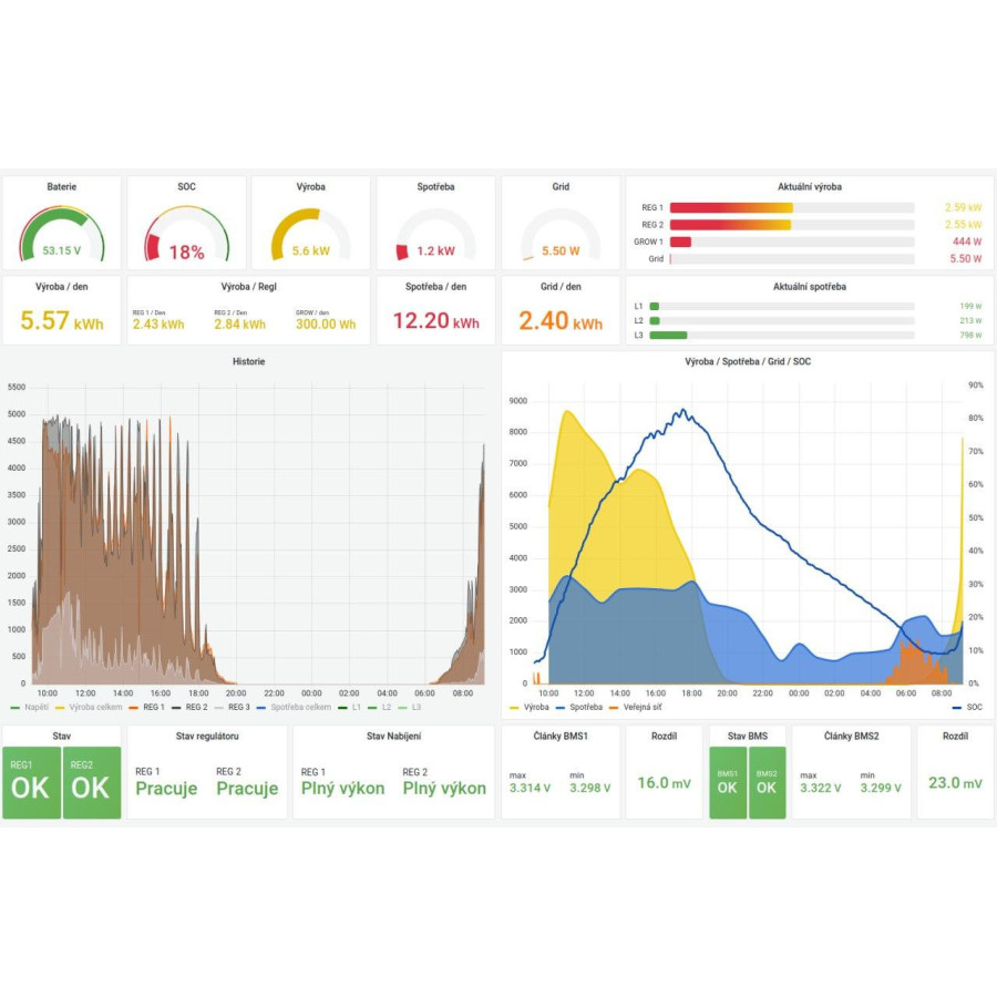 Aktualizace monitoringu FVE